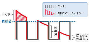 M22オリジナルの発射方式「OPT™」について