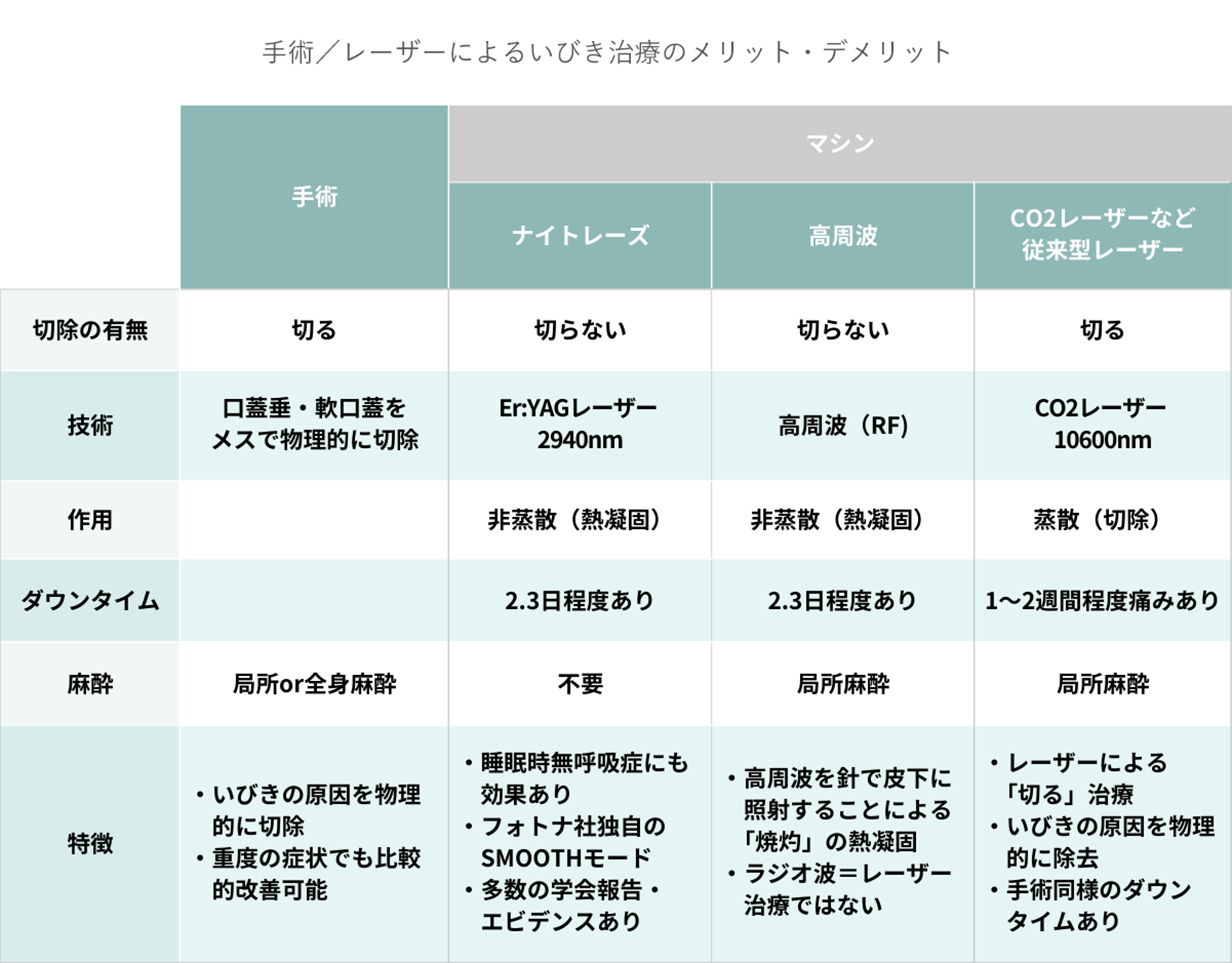 手術/レーザーによるいびき治療のメリット・デメリット